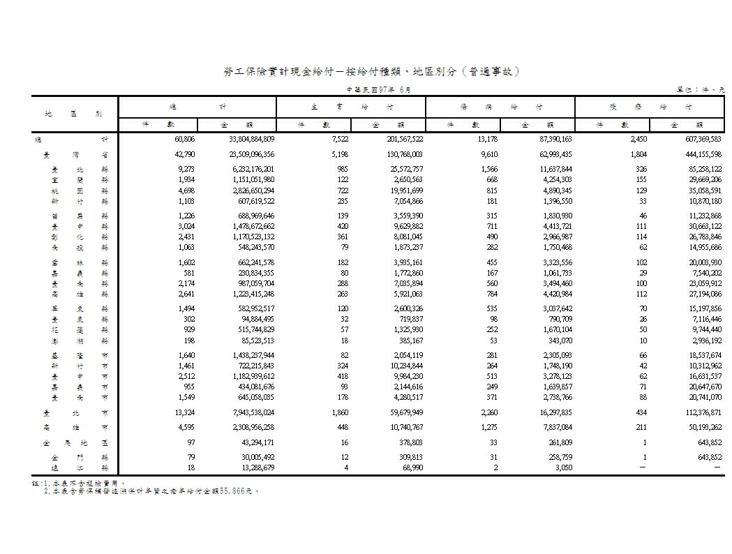 勞工保險實計現金給付（不含年金給付）－按給付種類、地區別分（普通事故）第1頁圖表